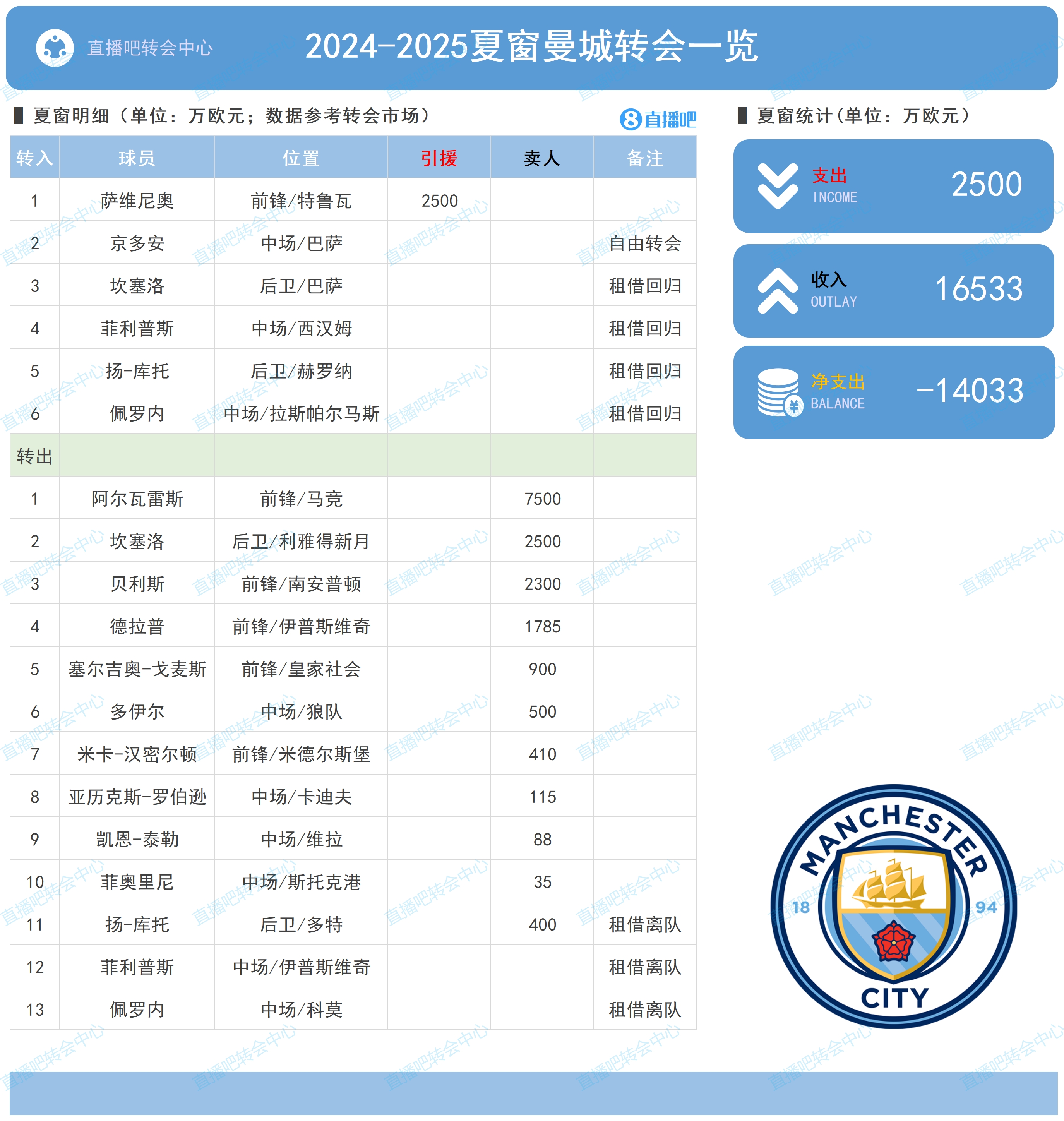 捡芝麻丢西瓜？曼城夏窗净赚1.4亿,放走小蜘蛛＆2500万买萨维尼奥