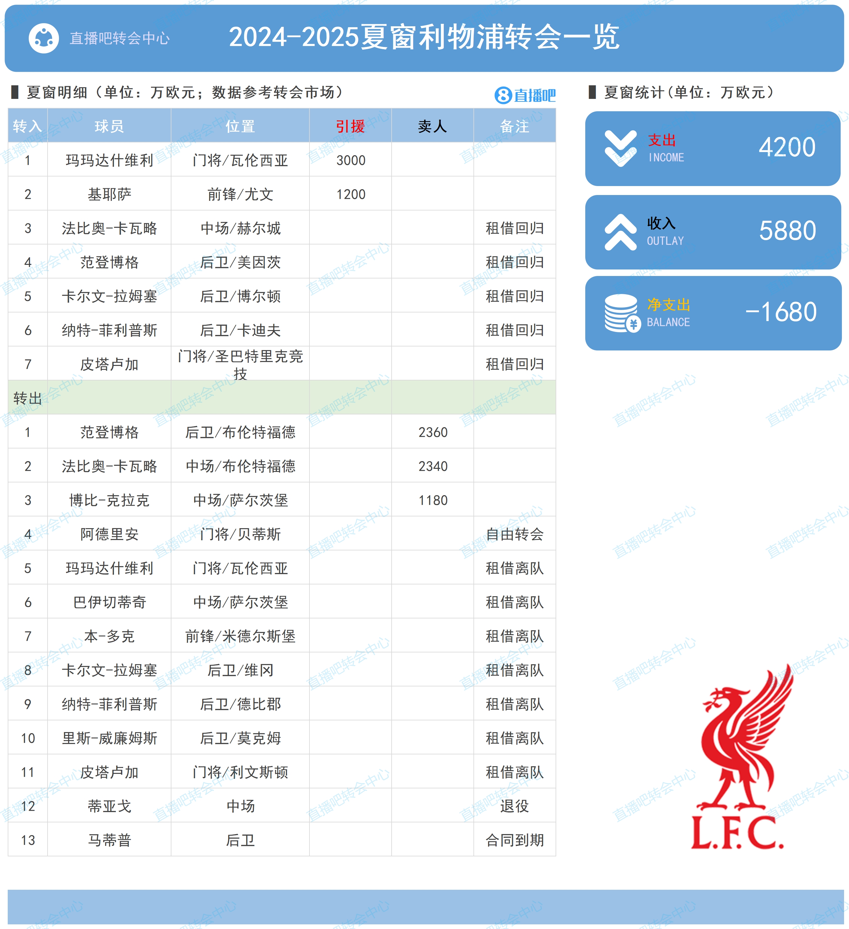 太抠了！利物浦夏窗净支出-1680万，其他5大联赛领头羊投入均破亿