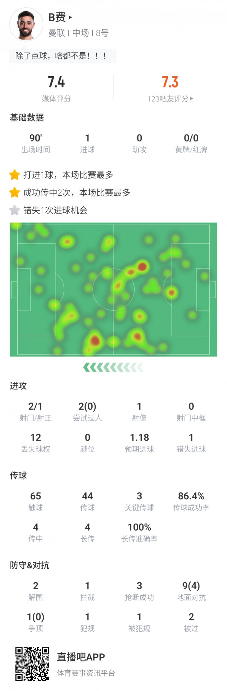 B费全场数据：1次错失良机 2射1正点球扳平 3次关键传球 评分7.4