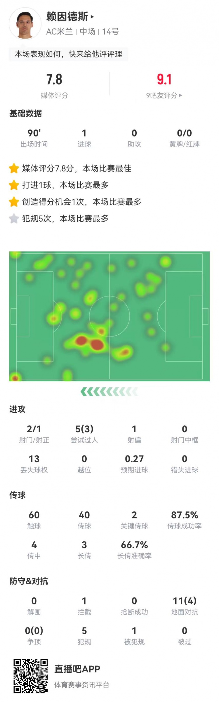 赖因德斯本场1球+2关键传球 5过人3成功+5犯规 7.8分全场最高