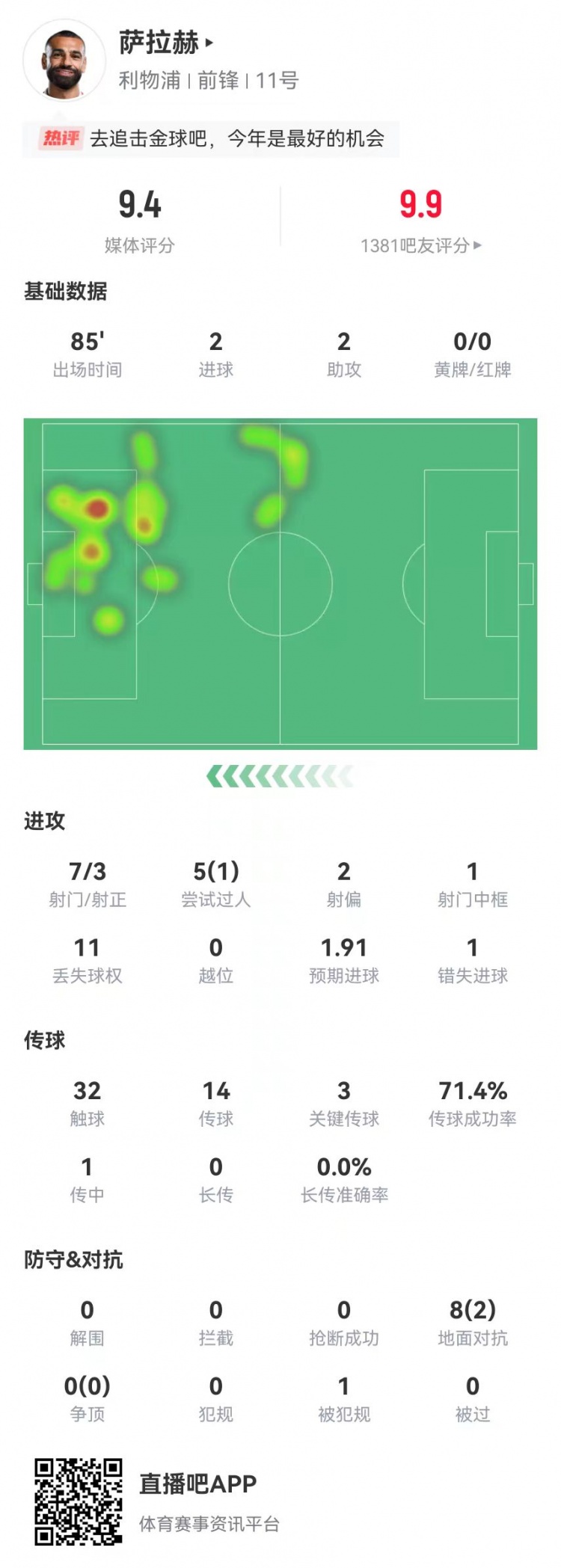 萨拉赫本场2球2助攻+2造良机 8射3正1中框1失良机 获评9.4分