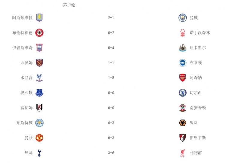 缺谁谁尴尬！本轮英超客队6胜3平，仅曼城不敌维拉